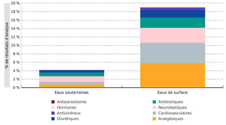 Niveau de contamination* des eaux potabilisables en Wallonie (2015 - 2016) <br>Classes thérapeutiques